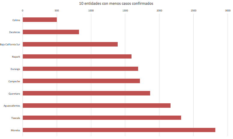 10 entidades de la República con menos casos confirmados de COVID-19