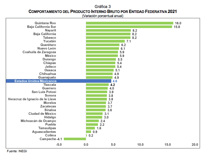 Querétaro, en el top 10 de crecimiento del PIB durante 2021