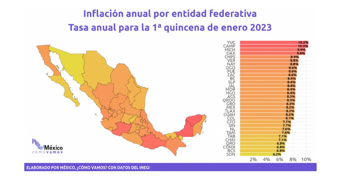 Querétaro, con segunda tasa de inflación más baja de México