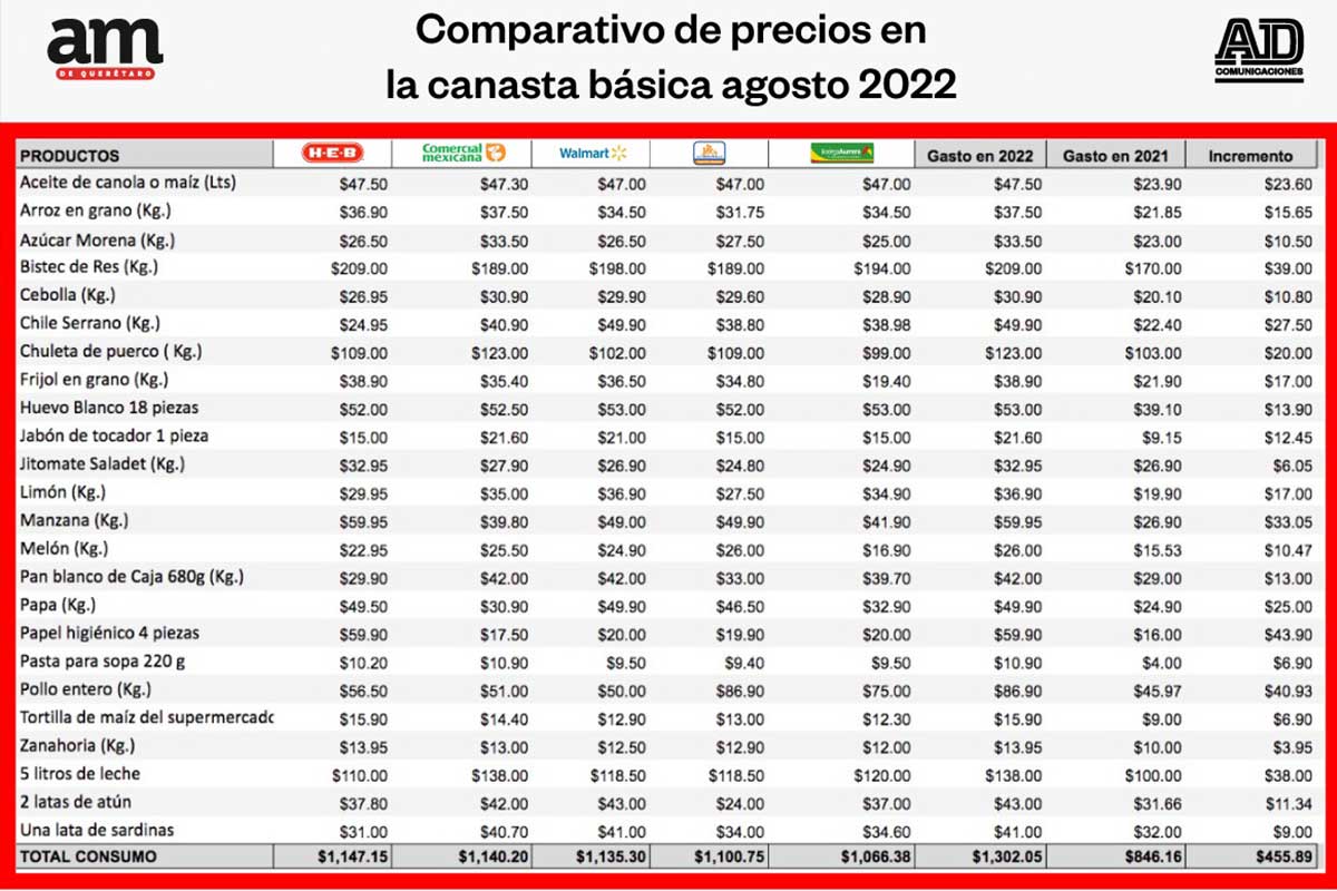 Comparativo de precios de la canasta básica en Querétaro